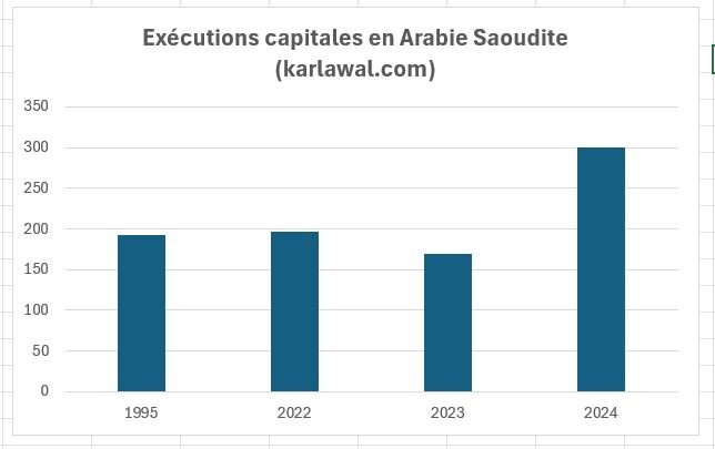 Évolution des éxecutions capitales en Arabie Saoudite